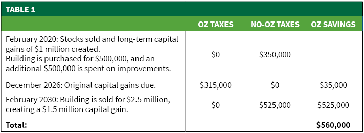 potential tax savings of investing in Opportunity Zones