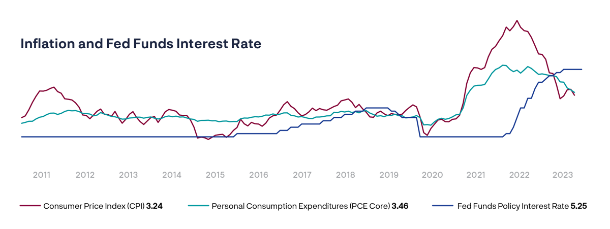 Inflation and fed funds interest rate graph