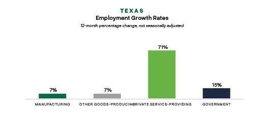 Employment Growth Rates Chart