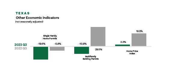 Other Economic Indicators